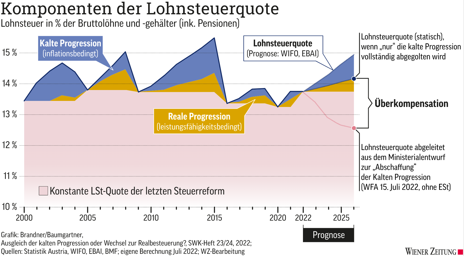 Peter Brandner zur Kalten Progression und der Überkompensation eines Tarifs auf Rädern (Wiener Zeitung)